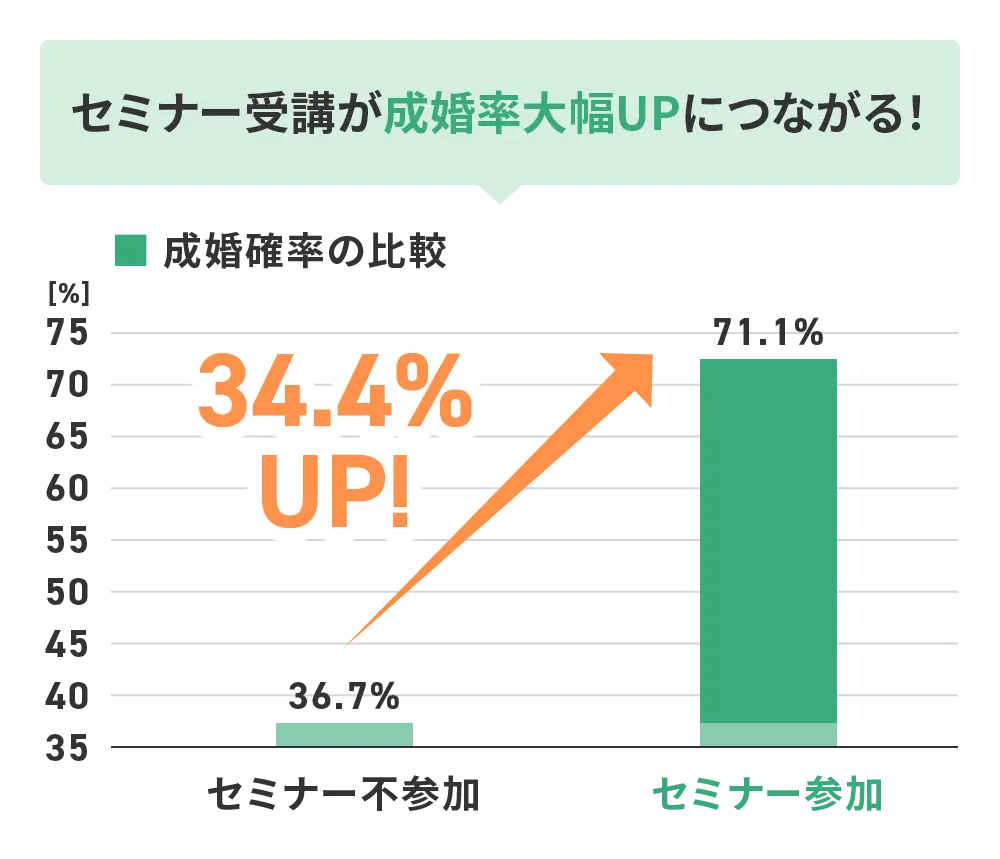 セミナー受講により成婚率34.4%UPの図